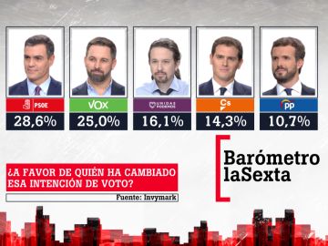 Barómetro de laSexta Barómetro de laSexta