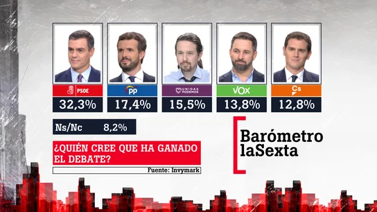 Resultado del barómetro de laSexta sobre el debate 4N Resultado del barómetro de laSexta sobre el debate 4N