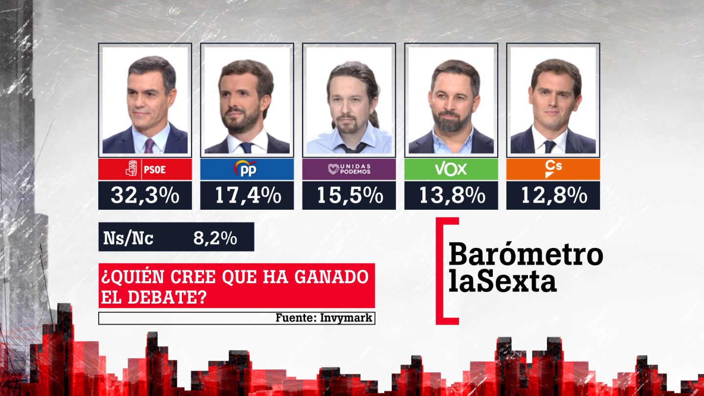 Resultado del bar&oacute;metro de laSexta sobre el debate 4N