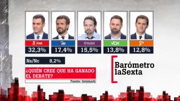 Resultado del barómetro de laSexta sobre el debate 4N