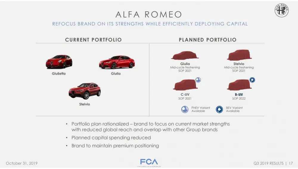 Plan de lanzamientos Alfa Romeo