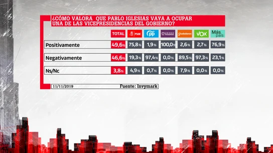 ¿Cómo valora que Pablo Iglesias vaya a ocupar una de las vicepresidencias del Gobierno? ¿Cómo valora que Pablo Iglesias vaya a ocupar una de las vicepresidencias del Gobierno?