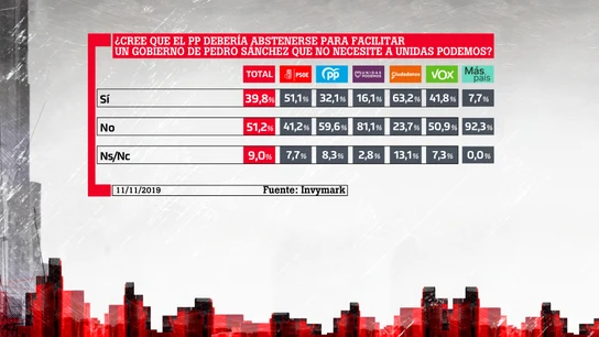 ¿Cree que el PP debería abstenerse? ¿Cree que el PP debería abstenerse?