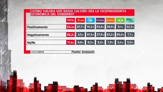 ¿Cómo valora que Nadia Calviño sea la vicepresidenta económica del Gobierno? ¿Cómo valora que Nadia Calviño sea la vicepresidenta económica del Gobierno?