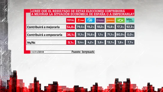 ¿Cree que el resultado de estas elecciones contribuirá a mejorar la situación económica o empeorarla? ¿Cree que el resultado de estas elecciones contribuirá a mejorar la situación económica o empeorarla?