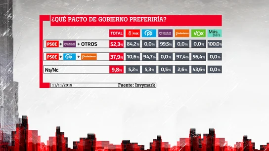 ¿Qué pacto de gobierno preferiría? ¿Qué pacto de gobierno preferiría?