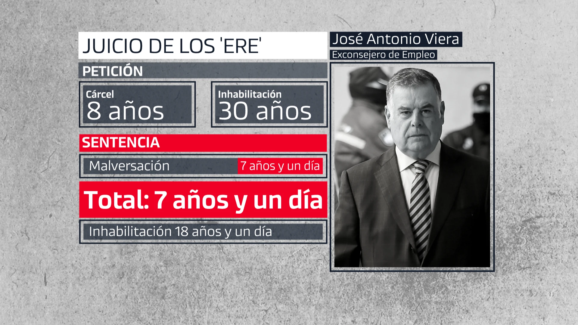 José Antonio Viera, condenado a 7 años y un día por el caso de los ERE