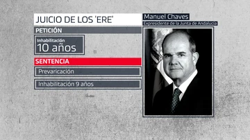 Manuel Chaves, inhabilitado 9 años por el caso de los ERE