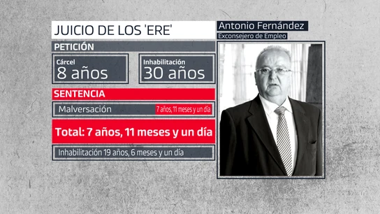 Antonio Fernández, condenado a 7 años y 11 meses por el caso de los ERE Antonio Fernández, condenado a 7 años y 11 meses por el caso de los ERE