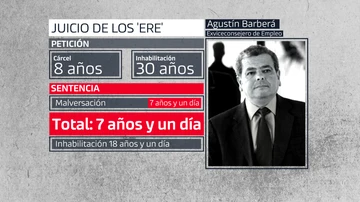 Agustín Barberá, condenado a 7 años y un día por el caso de los ERE