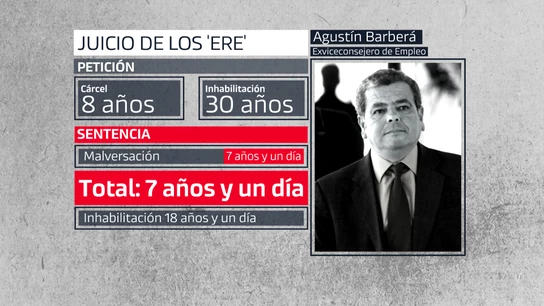 Agustín Barberá, condenado a 7 años y un día por el caso de los ERE Agustín Barberá, condenado a 7 años y un día por el caso de los ERE