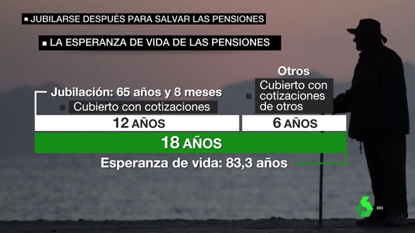Aumentar la edad de jubilación con la esperanza de vida: la propuesta del Banco de España para hacer frente a las pensiones Aumentar la edad de jubilación con la esperanza de vida: la propuesta del Banco de España para hacer frente a las pensiones