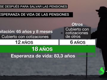 Aumentar la edad de jubilación con la esperanza de vida: la propuesta del Banco de España para hacer frente a las pensiones Aumentar la edad de jubilación con la esperanza de vida: la propuesta del Banco de España para hacer frente a las pensiones