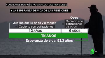 Aumentar la edad de jubilación con la esperanza de vida: la propuesta del Banco de España para hacer frente a las pensiones