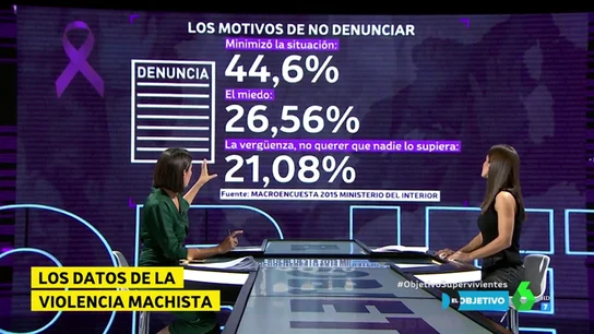 Casi la mitad de las mujeres que sufrieron violencia machista no denunció porque minimizó la situación Casi la mitad de las mujeres que sufrieron violencia machista no denunció porque minimizó la situación