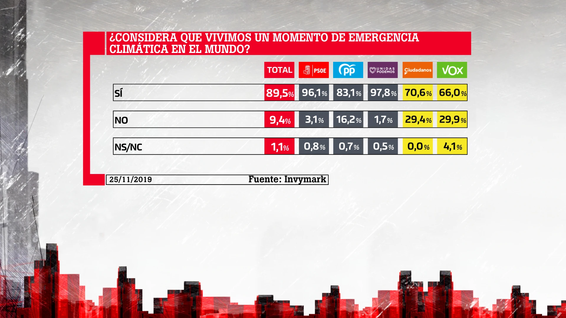 Barómetro laSexta sobre cambio climático