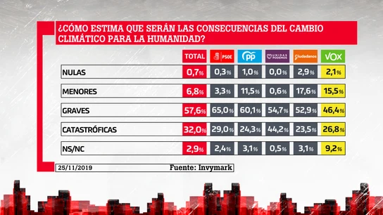 Barómetro de laSexta sobre cambio climático Barómetro de laSexta sobre cambio climático