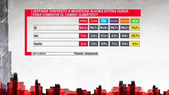 Barómetro de laSexta sobre cambio climático