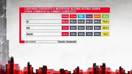 Barómetro de laSexta sobre cambio climático Barómetro de laSexta sobre cambio climático
