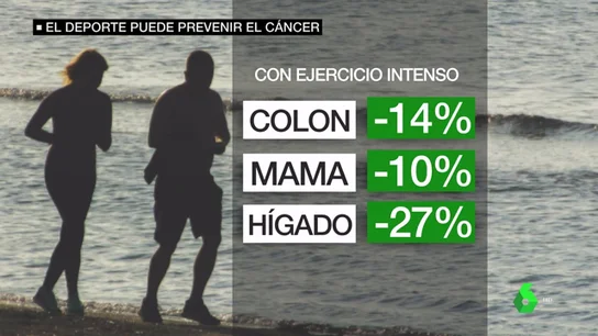 Hacer deporte de manera regular puede reducir el riesgo de padecer cáncer de mama, hígado y colon, entre otros Hacer deporte de manera regular puede reducir el riesgo de padecer cáncer de mama, hígado y colon, entre otros