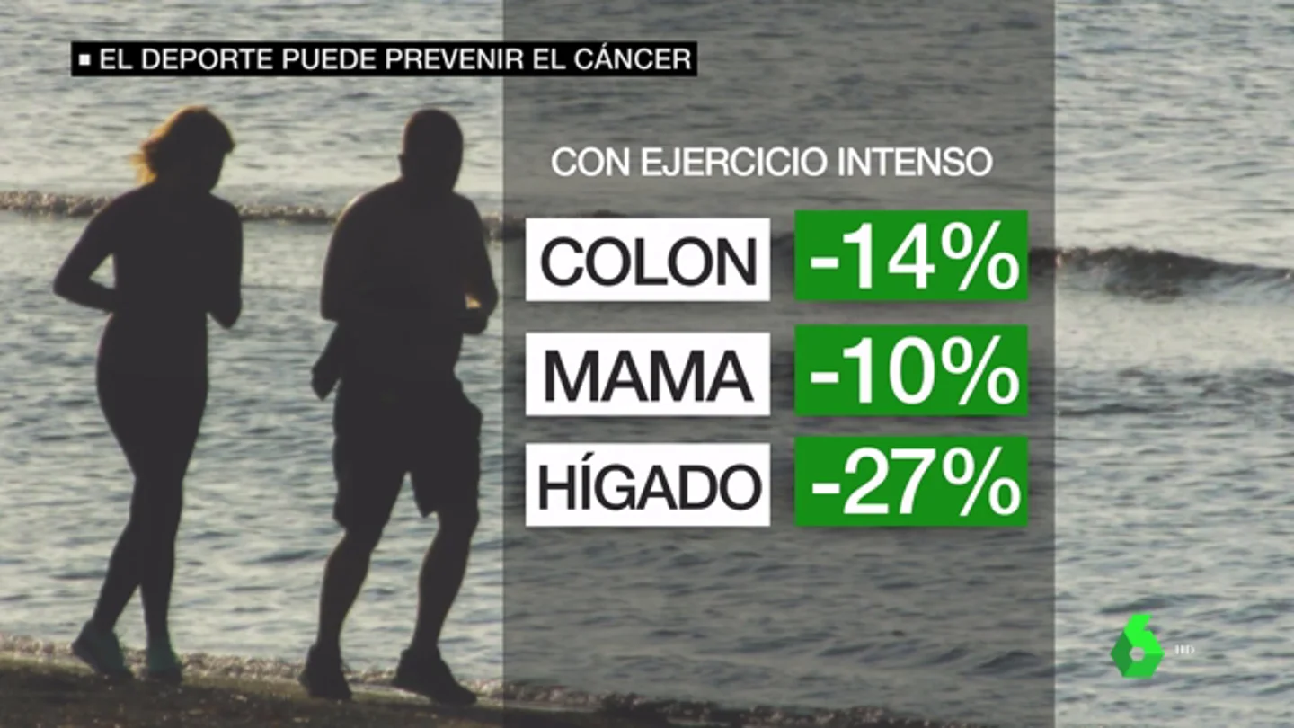 Hacer deporte de manera regular puede reducir el riesgo de padecer cáncer de mama, hígado y colon, entre otros Hacer deporte de manera regular puede reducir el riesgo de padecer cáncer de mama, hígado y colon, entre otros