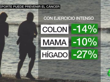 Hacer deporte de manera regular puede reducir el riesgo de padecer cáncer de mama, hígado y colon, entre otros Hacer deporte de manera regular puede reducir el riesgo de padecer cáncer de mama, hígado y colon, entre otros