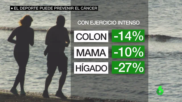 Hacer deporte de manera regular puede reducir el riesgo de padecer cáncer de mama, hígado y colon, entre otros