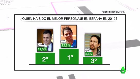 Bar&oacute;metro laSexta sobre el mejor personaje del a&ntilde;o