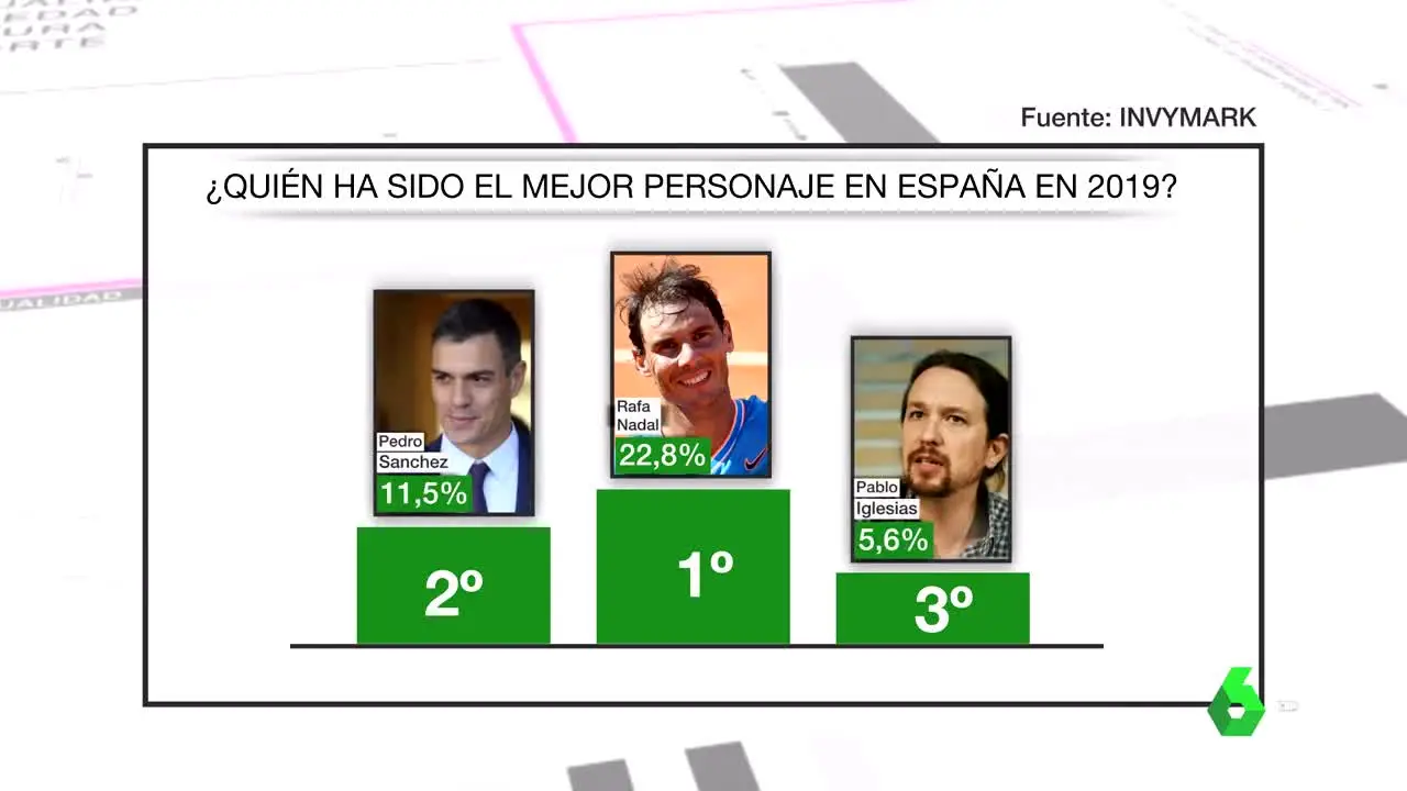 Barómetro laSexta sobre el mejor personaje del año