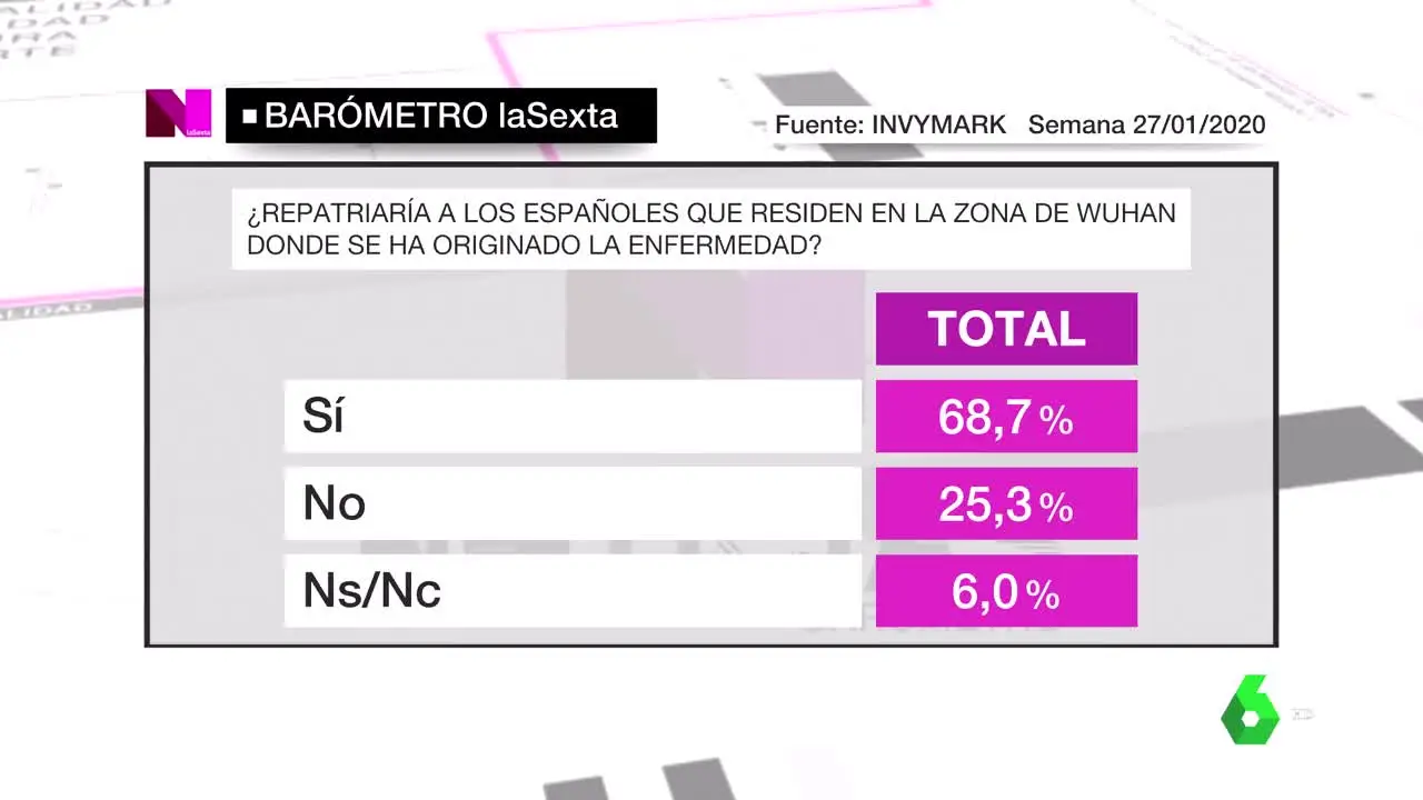 Barómetro laSexta sobre la repatriación de españoles en Wuhan 