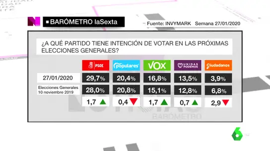 Barómetro sobre intención de voto Barómetro sobre intención de voto