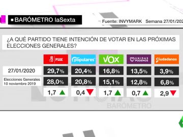 Barómetro sobre intención de voto Barómetro sobre intención de voto