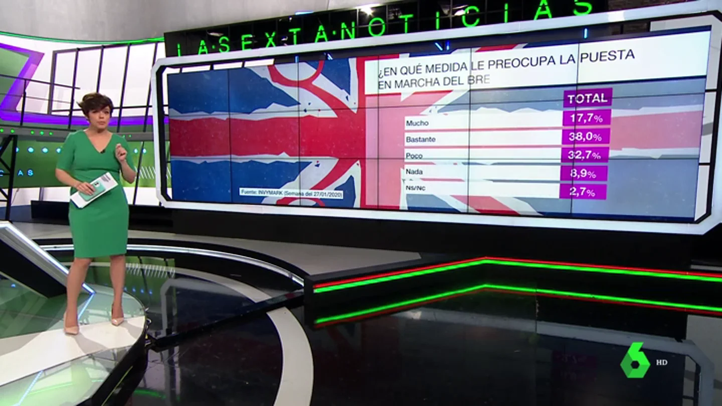 Barómetro laSexta | Más del 55% de encuestados, preocupados por la puesta en marcha del Brexit Barómetro laSexta | Más del 55% de encuestados, preocupados por la puesta en marcha del Brexit