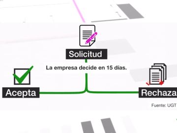 Imagen de los pasos a seguir para pedir la adaptación laboral. Imagen de los pasos a seguir para pedir la adaptación laboral.