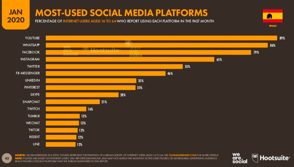 Las redes sociales mas populares en España