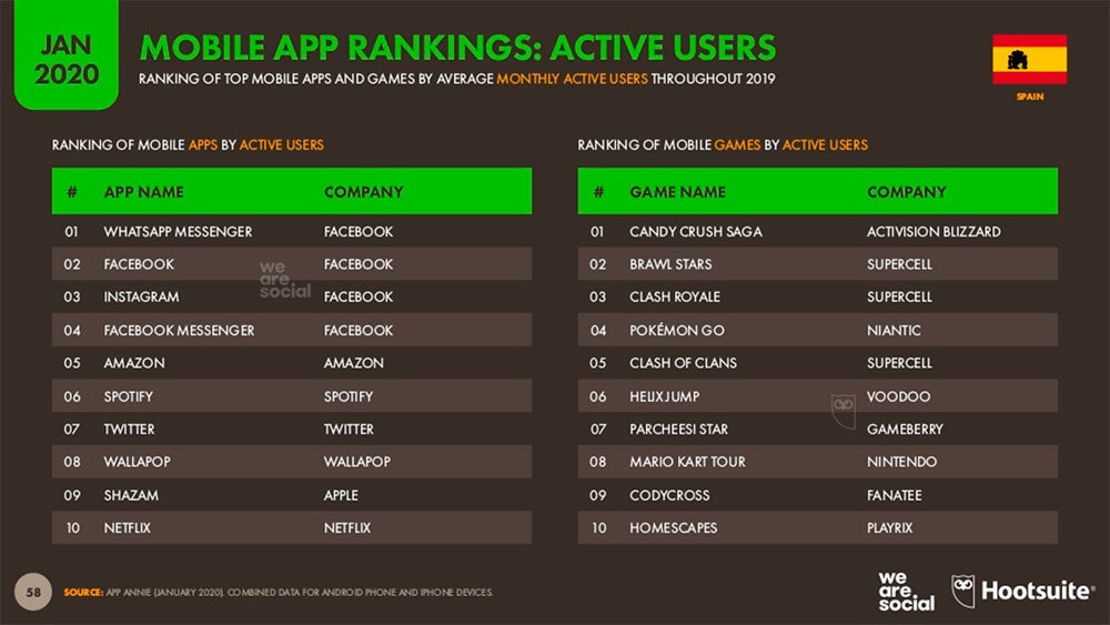 Las apps con más usuarios activos en España