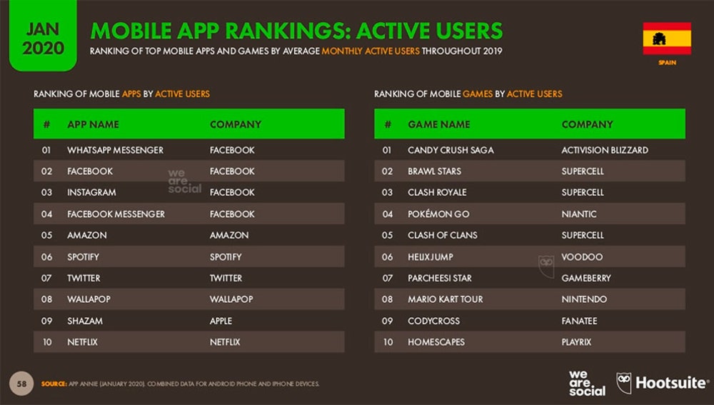 Las apps con más usuarios activos en España