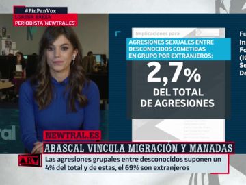 Abascal insiste en vincular inmigración y violaciones en grupo: Newtral explica por qué esto es falso Abascal insiste en vincular inmigración y violaciones en grupo: Newtral explica por qué esto es falso
