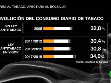 El Gobierno anuncia una nueva guerra contra el tabaco: subirá el precio de los cigarrillos El Gobierno anuncia una nueva guerra contra el tabaco: subirá el precio de los cigarrillos
