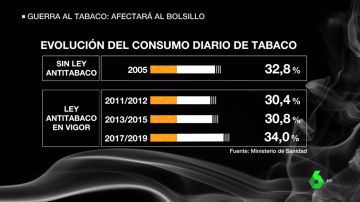 El Gobierno anuncia una nueva guerra contra el tabaco: subirá el precio de los cigarrillos