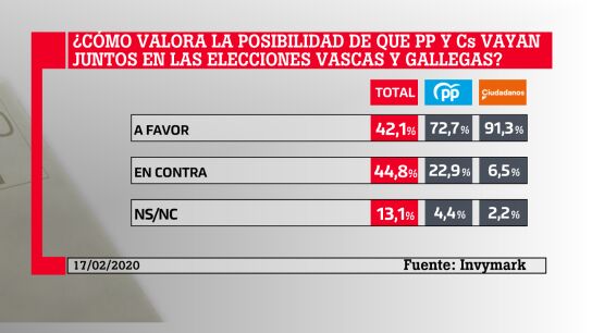 Coalición de Partido Popular y Ciudadanos para las elecciones vascas y gallegas