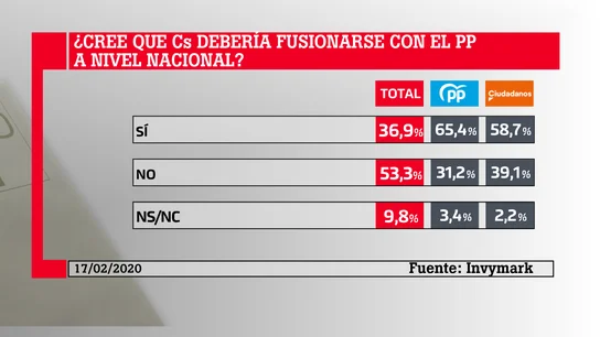 Resultados del barómetro de laSexta sobre la coalición PP-Cs Resultados del barómetro de laSexta sobre la coalición PP-Cs