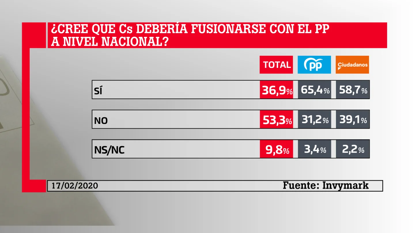 Resultados del barómetro de laSexta sobre la coalición PP-Cs Resultados del barómetro de laSexta sobre la coalición PP-Cs