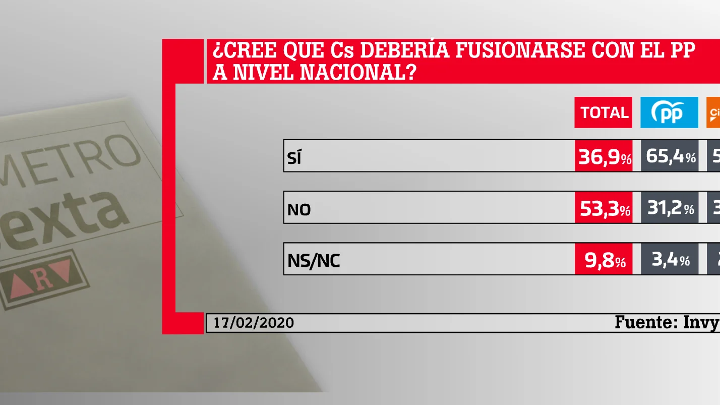 Resultados del barómetro de laSexta sobre la coalición PP-Cs