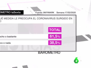 Imagen del barómetro sobre la preocupación por el coronavirus Imagen del barómetro sobre la preocupación por el coronavirus