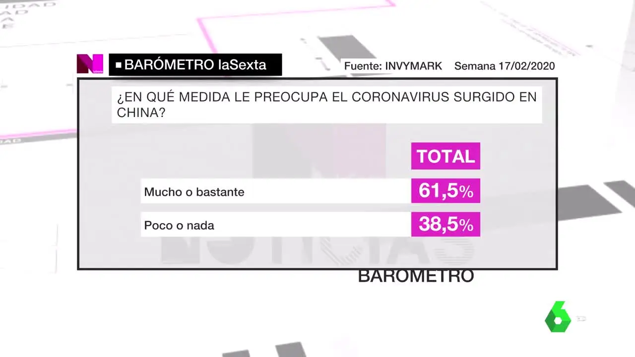 Imagen del barómetro sobre la preocupación por el coronavirus