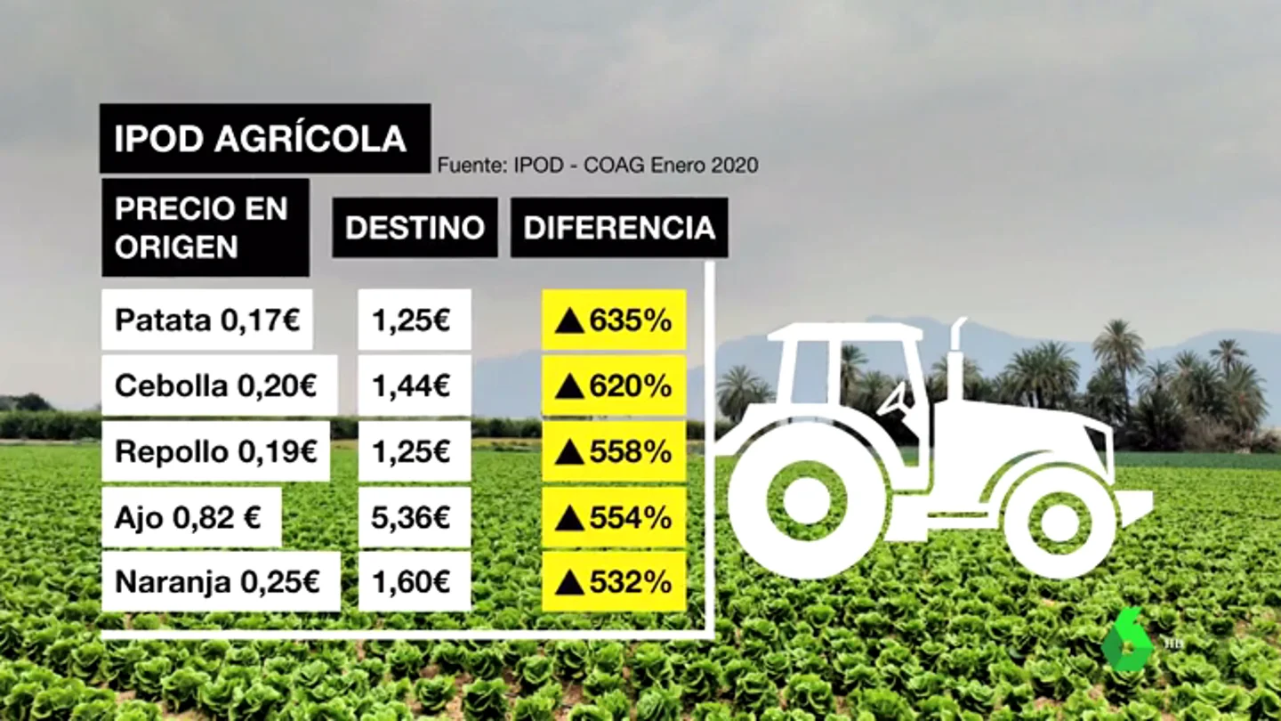 Tabla de precios del campo: la abismal diferencia entre lo que pagas tú y los distribuidores por los productos Tabla de precios del campo: la abismal diferencia entre lo que pagas tú y los distribuidores por los productos