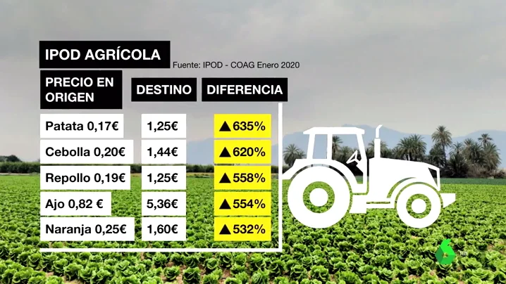 Tabla de precios del campo: la abismal diferencia entre lo que pagas tú y los distribuidores por los productos