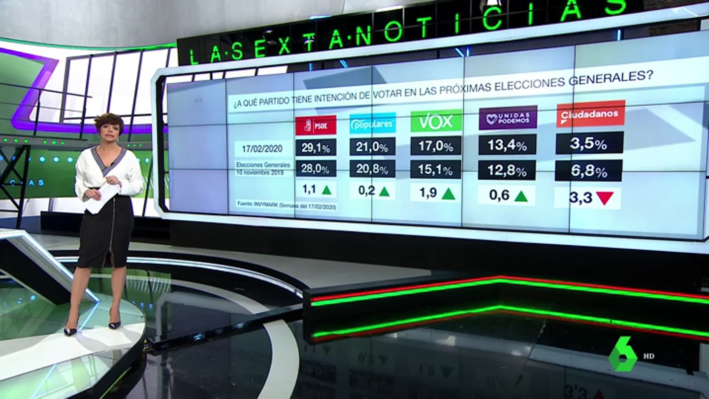 Barómetro de laSexta Barómetro de laSexta