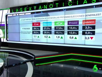 Barómetro de laSexta Barómetro de laSexta